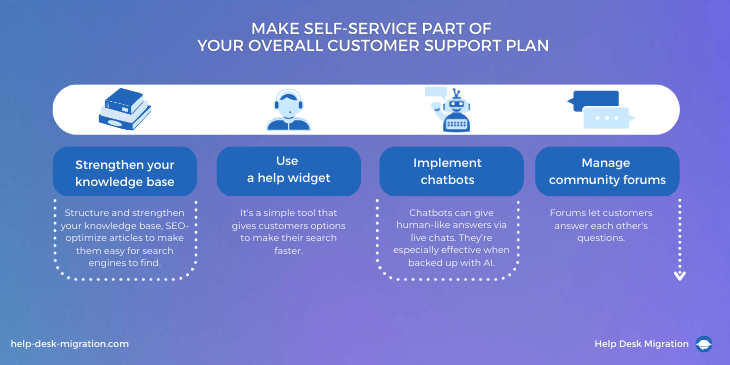 Self-Service Support