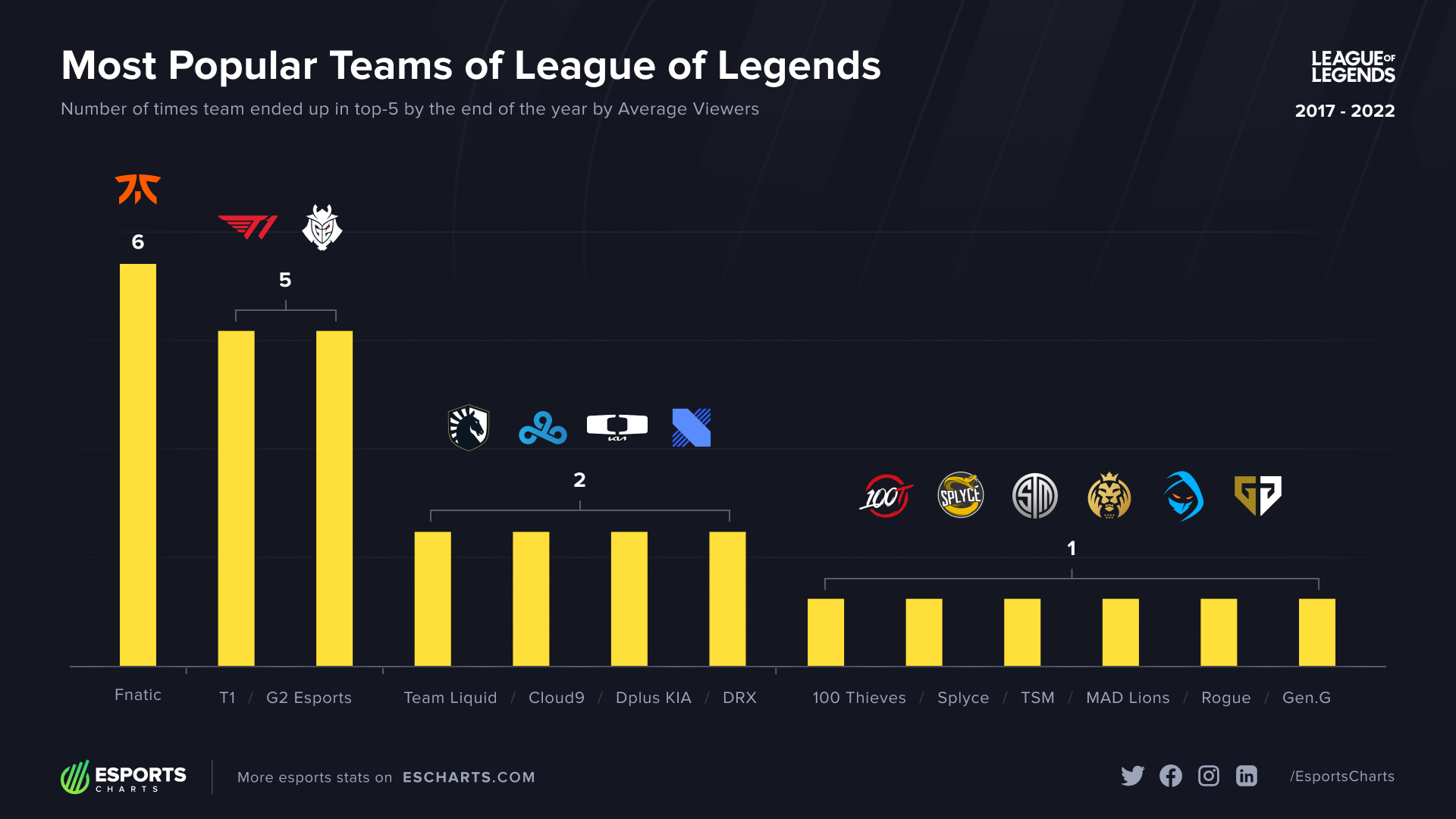 LoL Esports Chart
